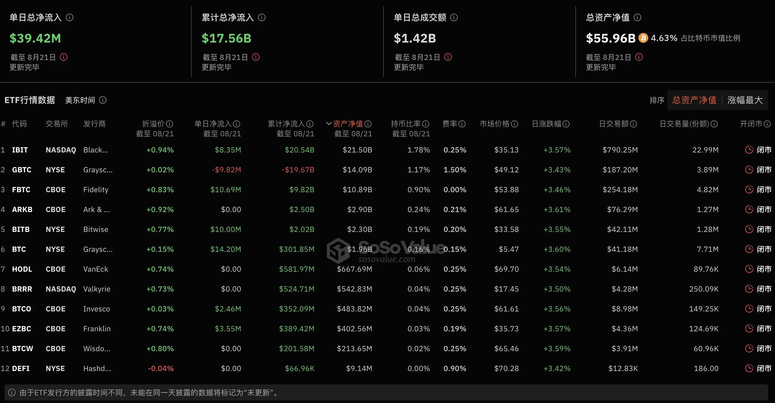 數據：比特幣現貨ETF昨日總淨流入 3942.50 萬美元，持續 5 日淨流入
