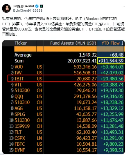 リン・チェン：最も人気のあるゴールドETFと比較して、ビットコインETFの資産管理規模はさらに3倍に増加する可能性があります。