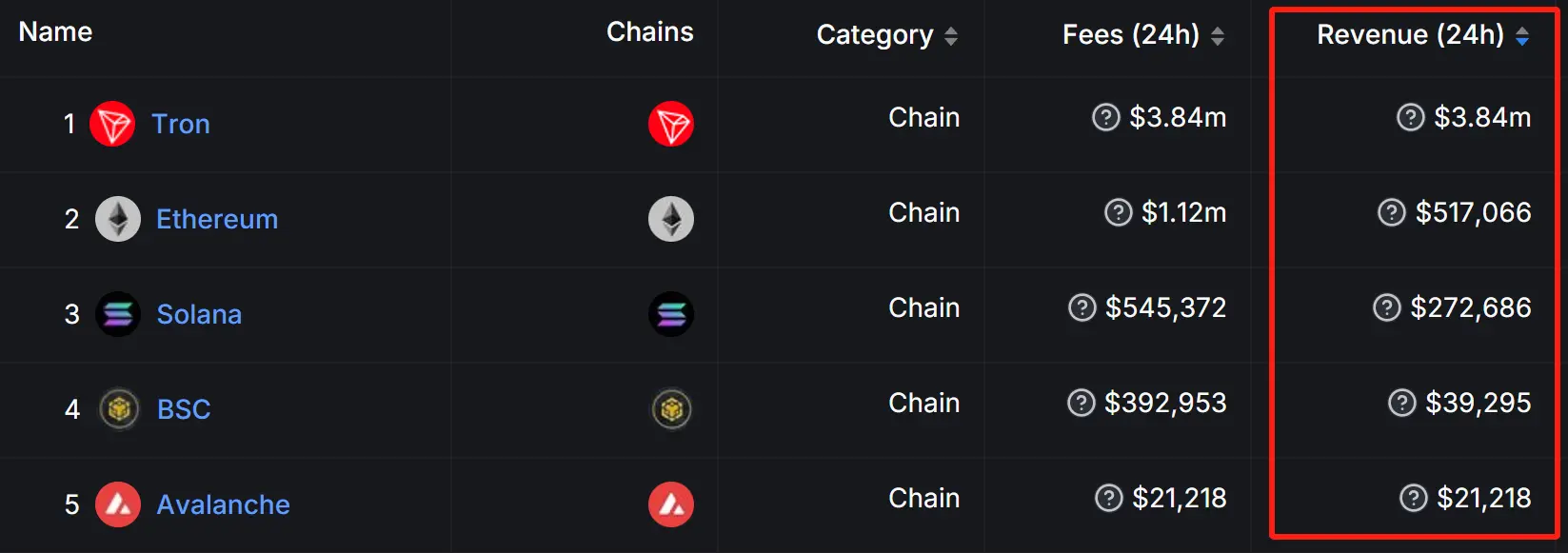 SunPump 激活全链生态 波场 TRON24 小时内协议收创新高行业强势登顶