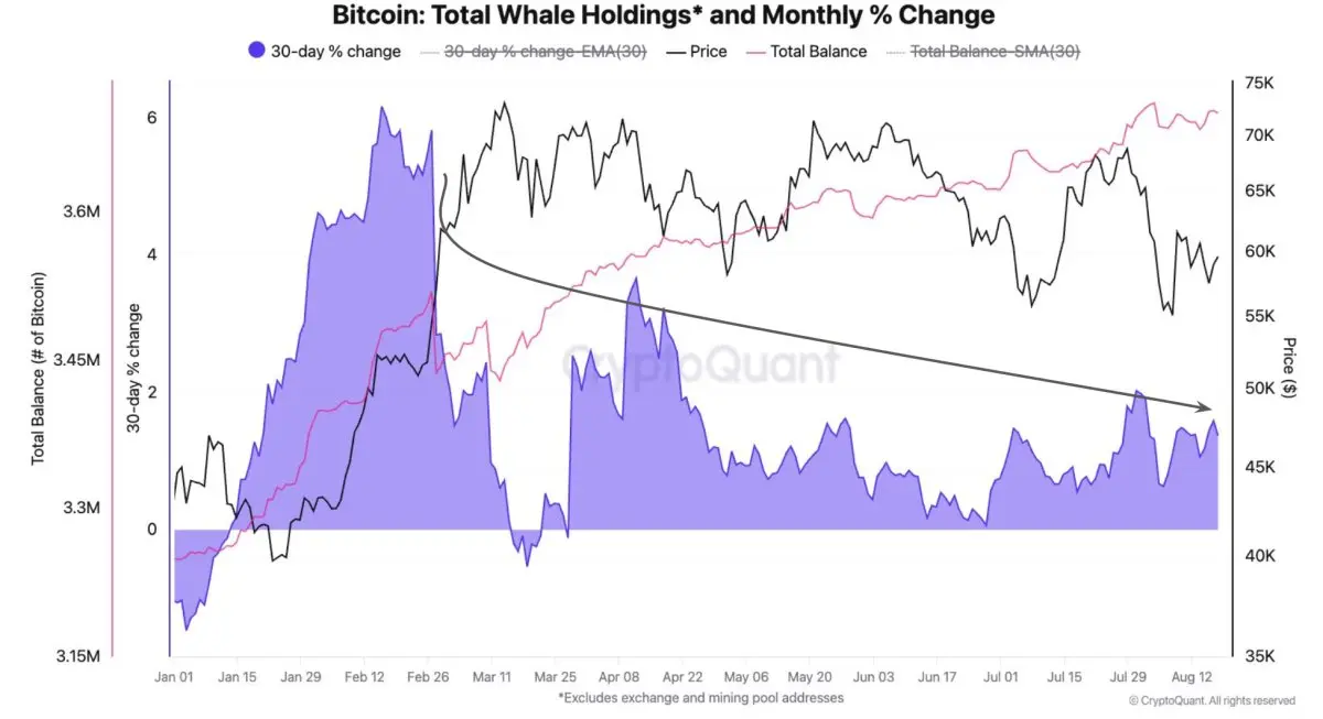 ビットコインのクジラの保有量の増加は、2月の6%から1%に減速しました。