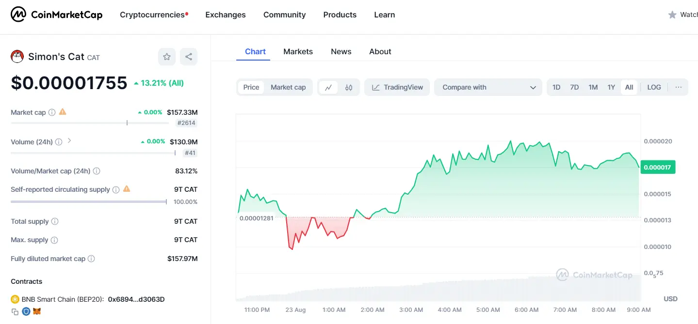 数据：Simon's Cat（ CAT ）市值已达 1.57 亿美元，上线 11 小时交易量 1.31 亿美元