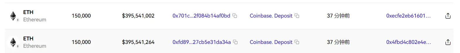 データ：30万枚のETHが27分前にCoinbaseに転送され、約7.91億ドルの価値があります。