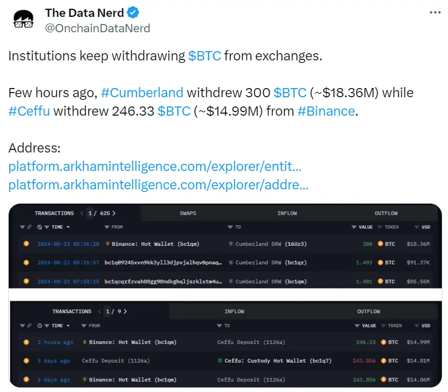 데이터: Cumberland과 Ceffu가 Binance에서 546개의 BTC를 인출했습니다