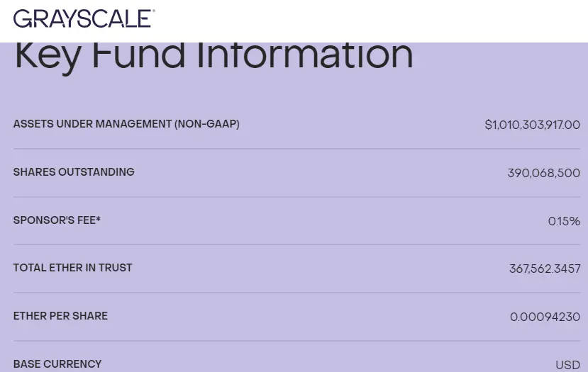 數據：灰度以太坊迷你信託資管規模突破 10 億美元，比特幣迷你信託資管規模突破 20 億美元