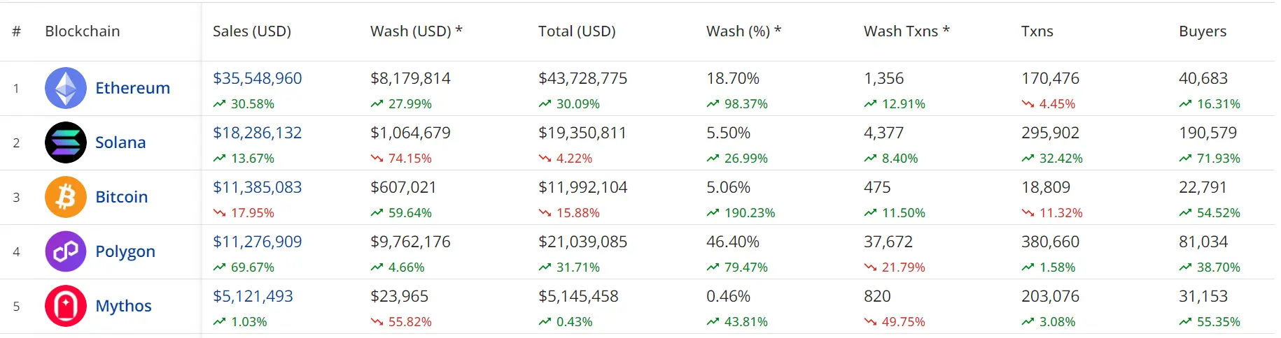 データ：過去7日間のイーサリアムチェーン上のNFT取引額は前週比で30.58%増加しました。