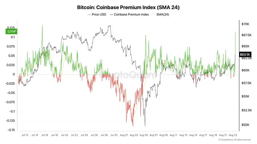 CoinbaseプラットフォームのBTCプレミアムが7月以来の最高水準に達しました。
