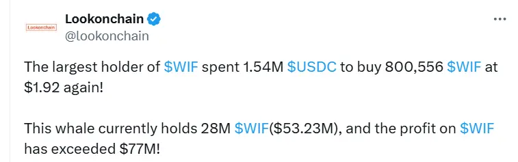 数据：WIF 最大持有者再度增持逾 80 万枚 WIF，浮盈超 7700 万美元