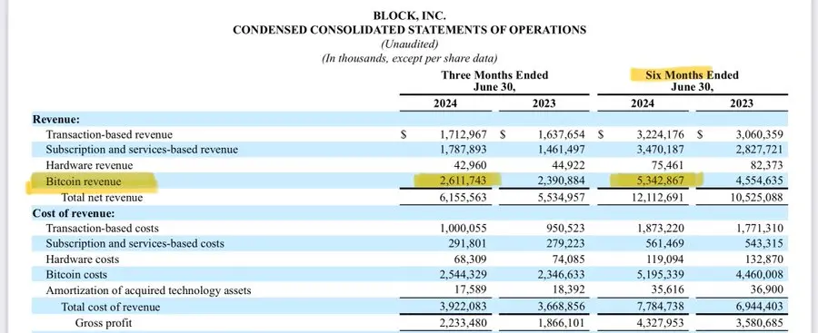 分析：2024 年 Block 比特币出售利润有望达到 100 亿美元