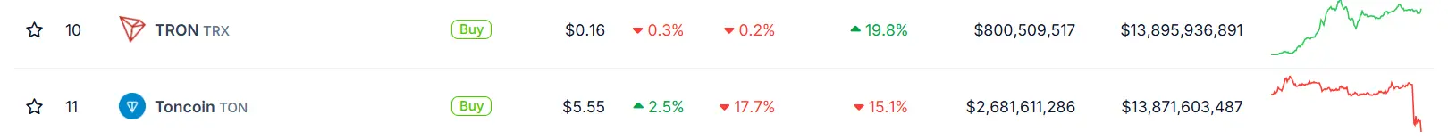 TRXの時価総額がTONを超え、暗号通貨の時価総額で第10位にランクインしました。