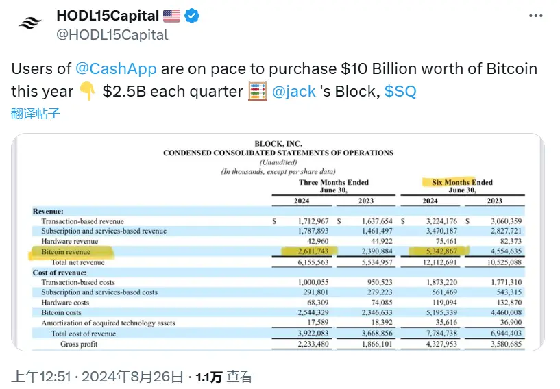 CashApp users are expected to purchase $10 billion worth of Bitcoin this year