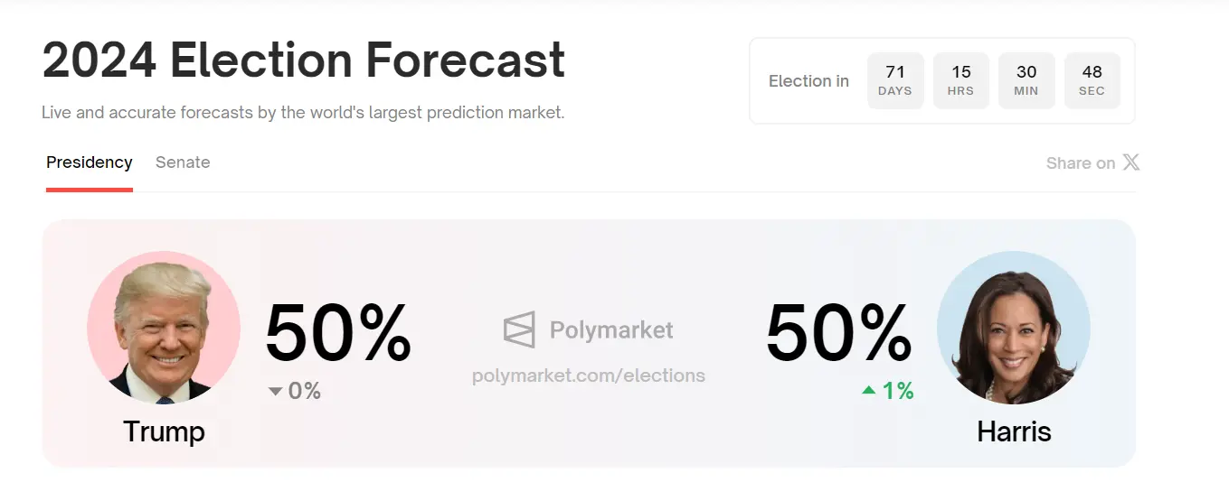 数据：Polymarket 上预测哈里斯当选概率升至 50%，再度与特朗普持平