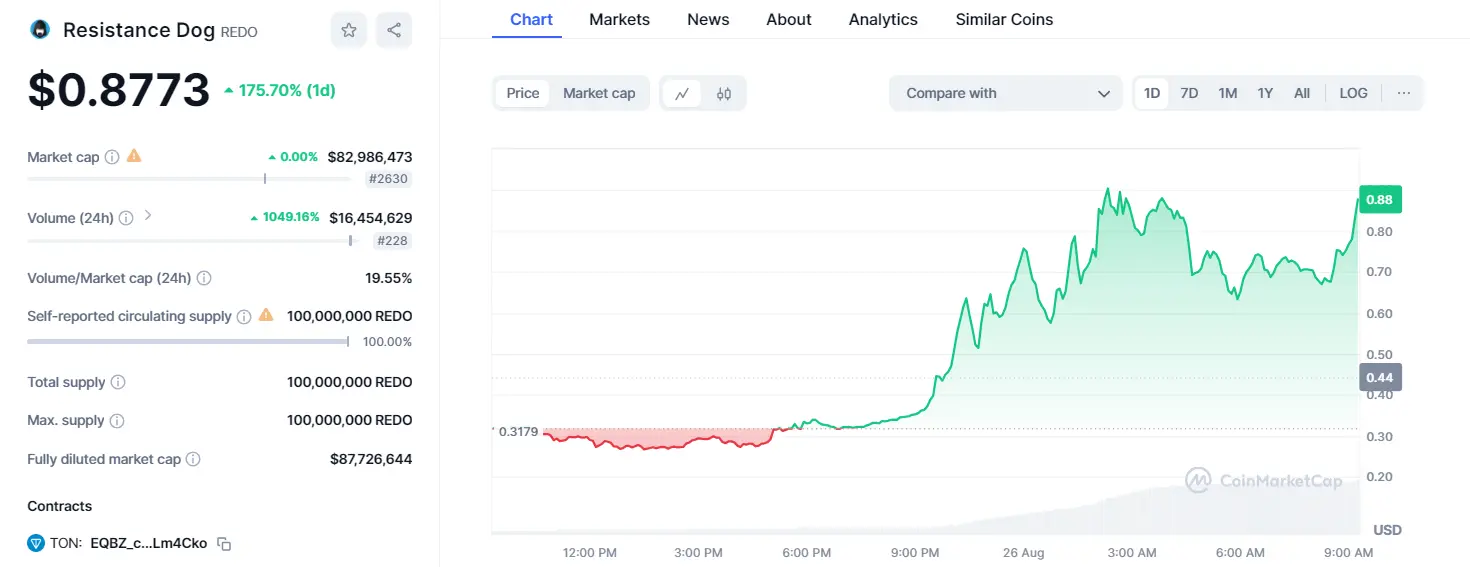 数据：TON 生态 meme 币 Resistance Dog（REDO）24 小时涨幅超 175%