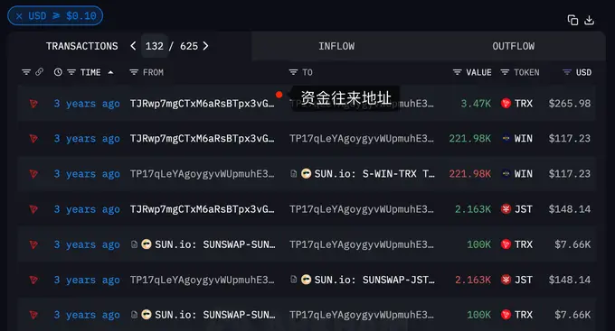 데이터: "3년 전에 구축한 SUN 스마트 머니" 주소는 손위천 또는 트론 재단 관련 주소일 수 있으며, 여전히 625만 개의 SUN을 보유하고 있습니다