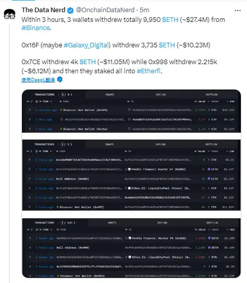 データ：3つのウォレットが過去3時間以内にバイナンスから合計9950枚のETHを引き出し、約2740万ドルに相当します。