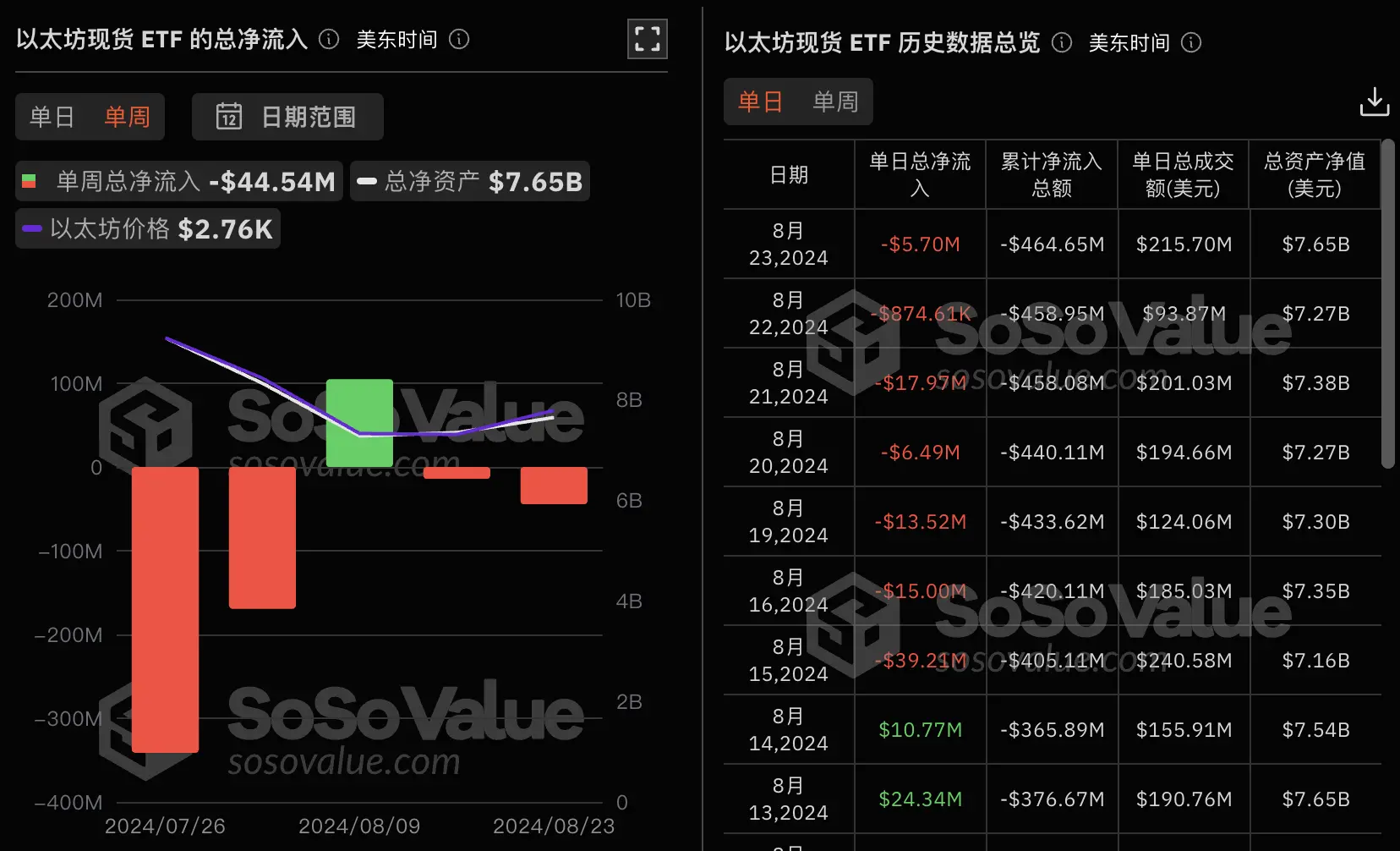 数据：以太坊现货 ETF 上周单周净流出 4454 万美金，灰度以太坊信托 ETF ETHE 周净流出 1.18 亿美元