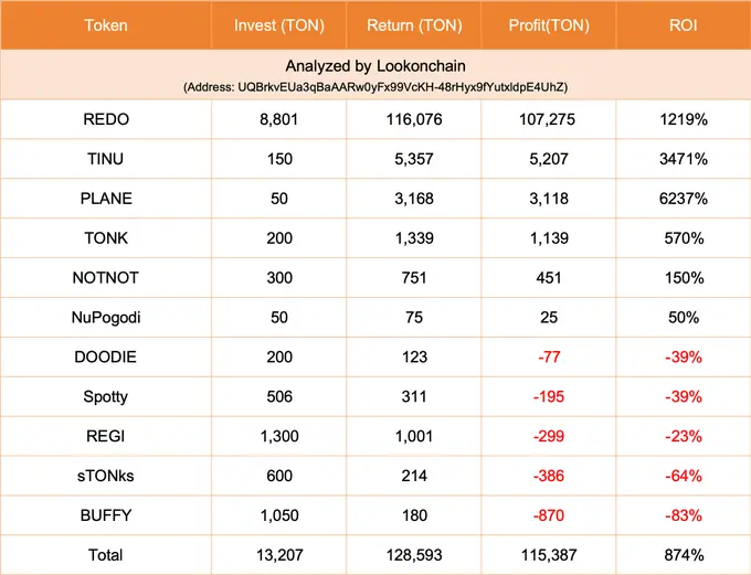 数据：某交易员卖出 88.1 万枚 REDO，获利 60.6 万美元