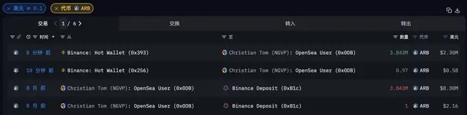数据：NDV 联创 Christian 从币安提取 384 万枚 ARB，约合 230 万美元