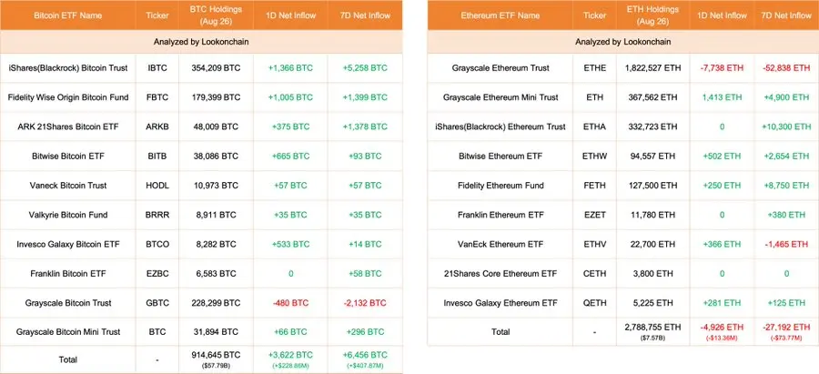 데이터: 오늘 비트코인 ETF 순유입 3622 BTC, 이더리움 ETF 순유출 4926 ETH