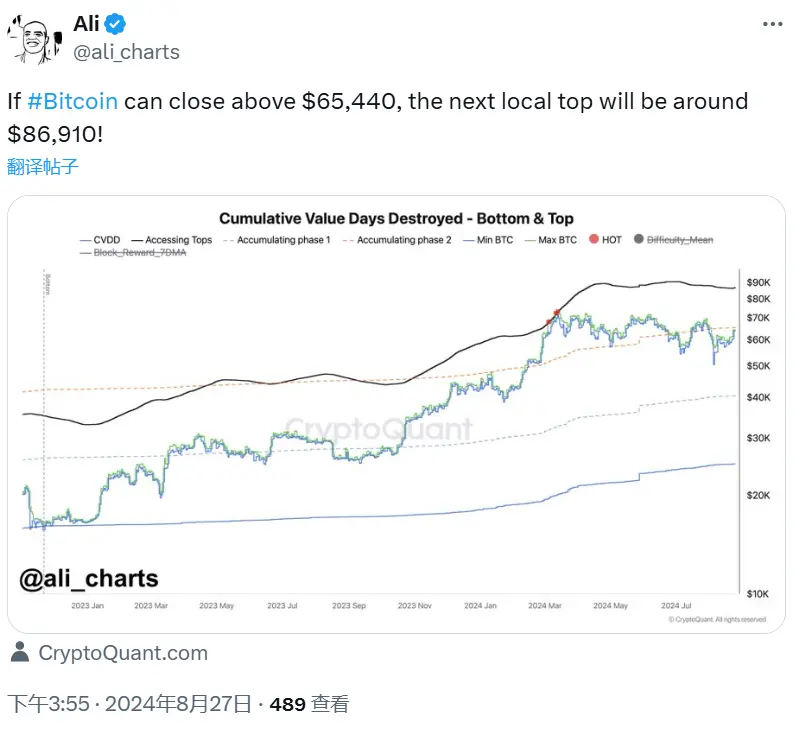 分析师：若比特币收盘价高于 65440 美元，下个局部顶部将在 86910 美元附近