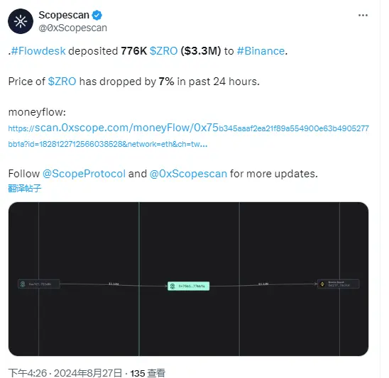 データ：FlowdeskがBinanceに77.6万ZROを預け入れ、約330万ドルに相当します。
