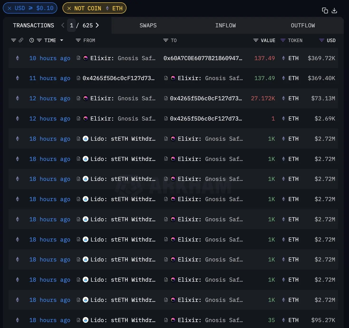 데이터: Elixir 다중 서명 주소가 5시간 전에 Binance에 5088개의 ETH를 입금했습니다