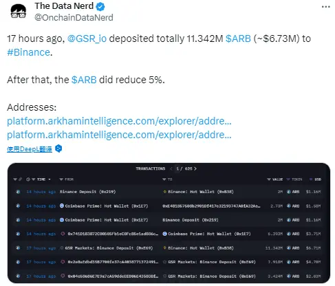 データ：GSRは17時間前にバイナンスに1134.2万枚のARBトークンを預け入れ、約673万ドルの価値があります。