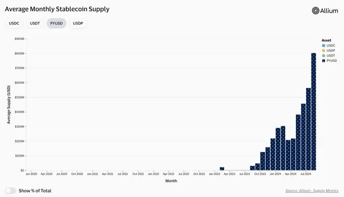 Data: PayPal USD's total market value has exceeded 1 billion USD
