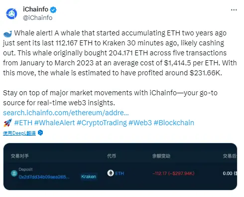 数据：两年前开始积累 ETH 的鲸鱼清仓，累计获利约 230 万美元