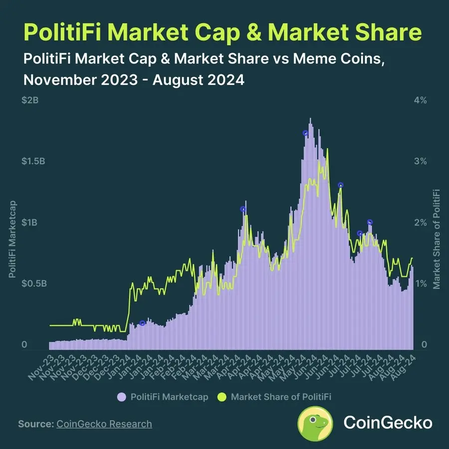 CoinGecko: PolitiFi sector tokens outperform Meme coins this year