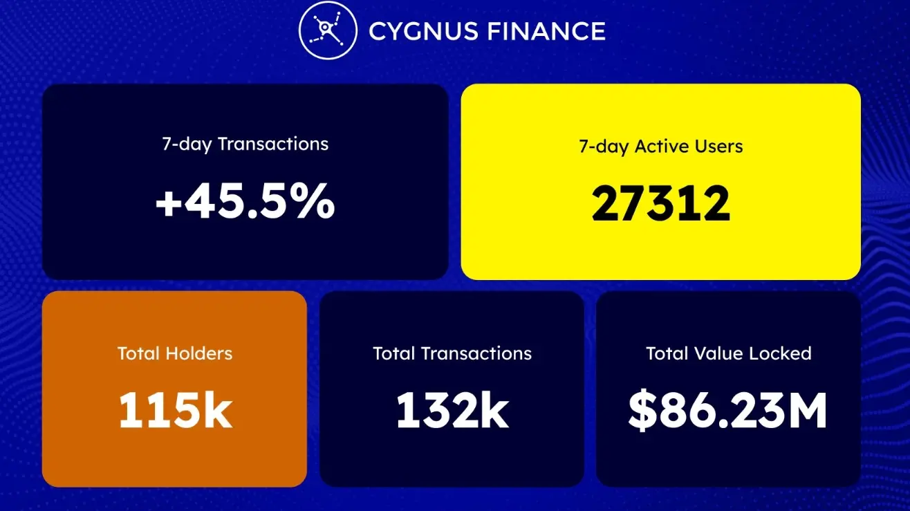 Cygnus Finance 公布周报数据，7 日交易量增长 45.5%