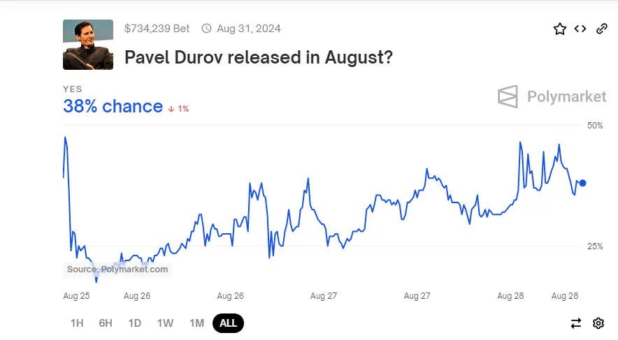 数据：Polymarket 上预测“Pavel Durov 于 8 月获释”概率升至 38%