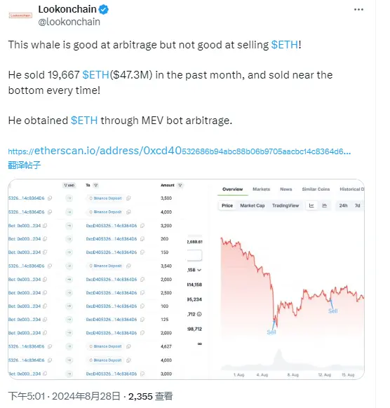 数据：某巨鲸过去一个月通过 MEV 机器人套利共出售 19,667 枚 ETH，价值约 4730 万美元