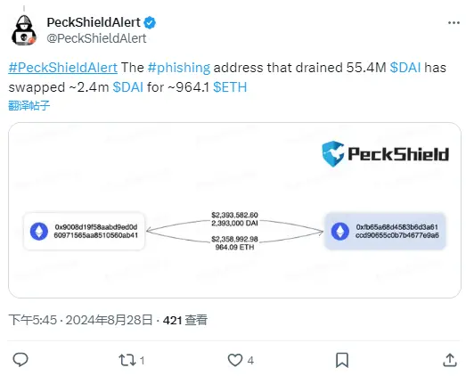 PeckShield：盗取 5540 万枚 DAI 的钓鱼地址已将 240 万枚 DAI 兑换为 964 枚 ETH