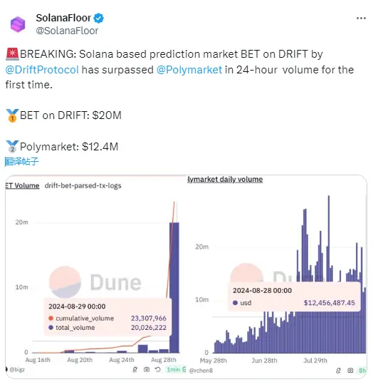 数据：BET on Drift 预测市场单日交易量超 Polymarket