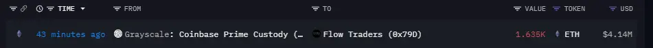 데이터: 그레이스케일이 플로우 트레이더스 주소로 1635개의 ETH를 전송, 가치 약 414만 달러