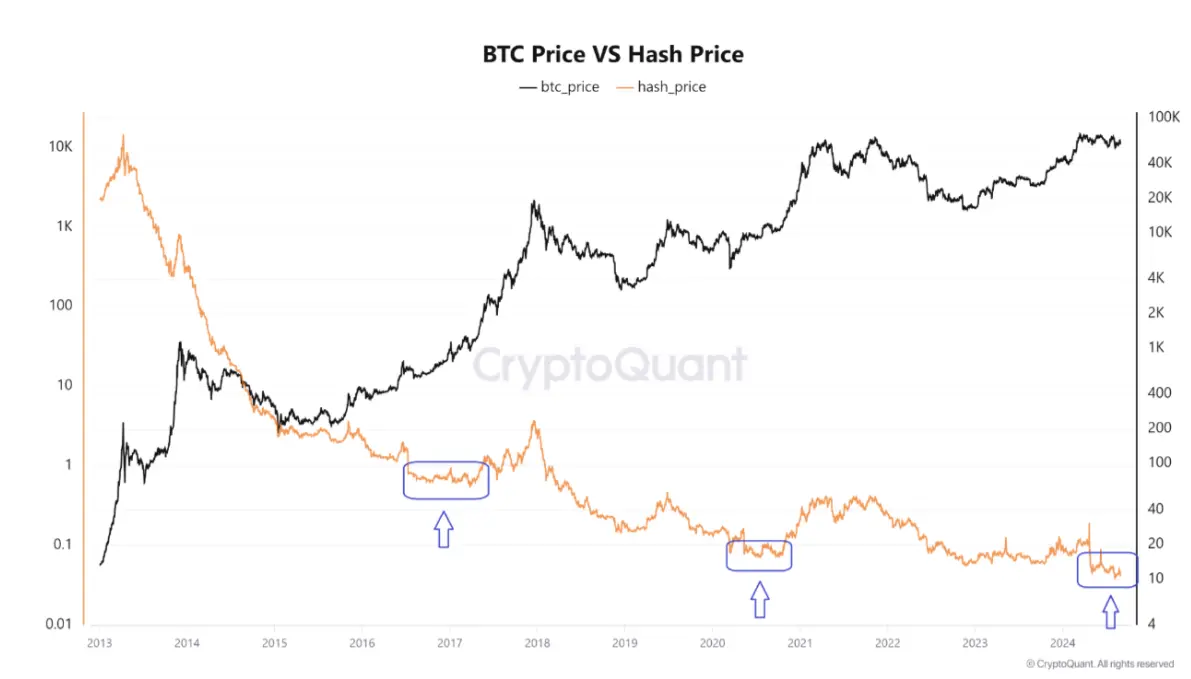 分析师：比特币算力价格低迷或暗示 BTC 价格近底