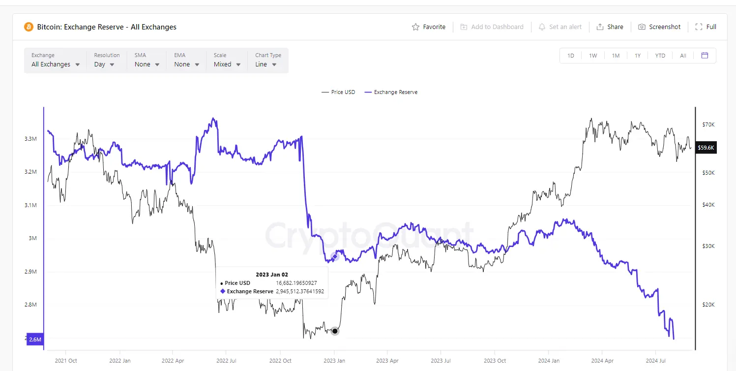 数据：比特币交易所储备已达今年最低点