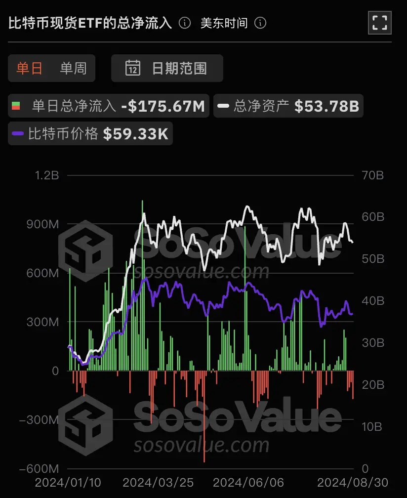 数据：比特币现货 ETF 昨日总净流出 1.76 亿美元，持续 4 日净流出