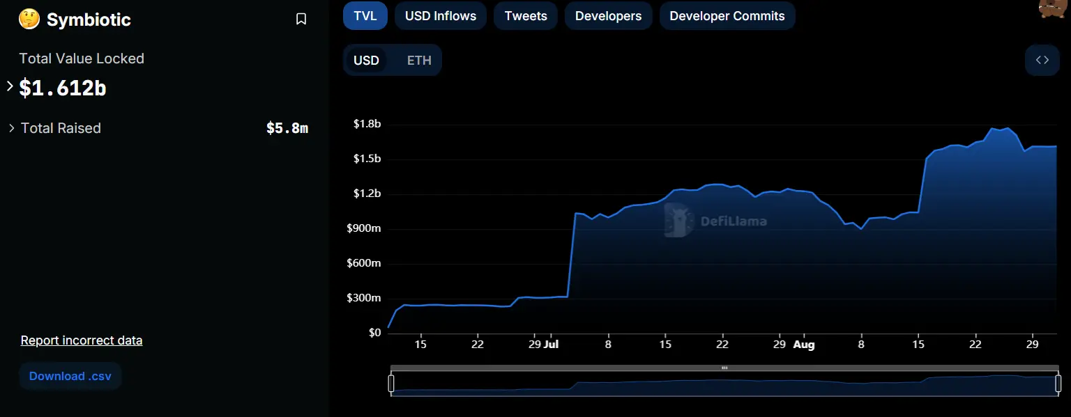 Data: Symbiotic TVL surpasses 1.6 billion dollars