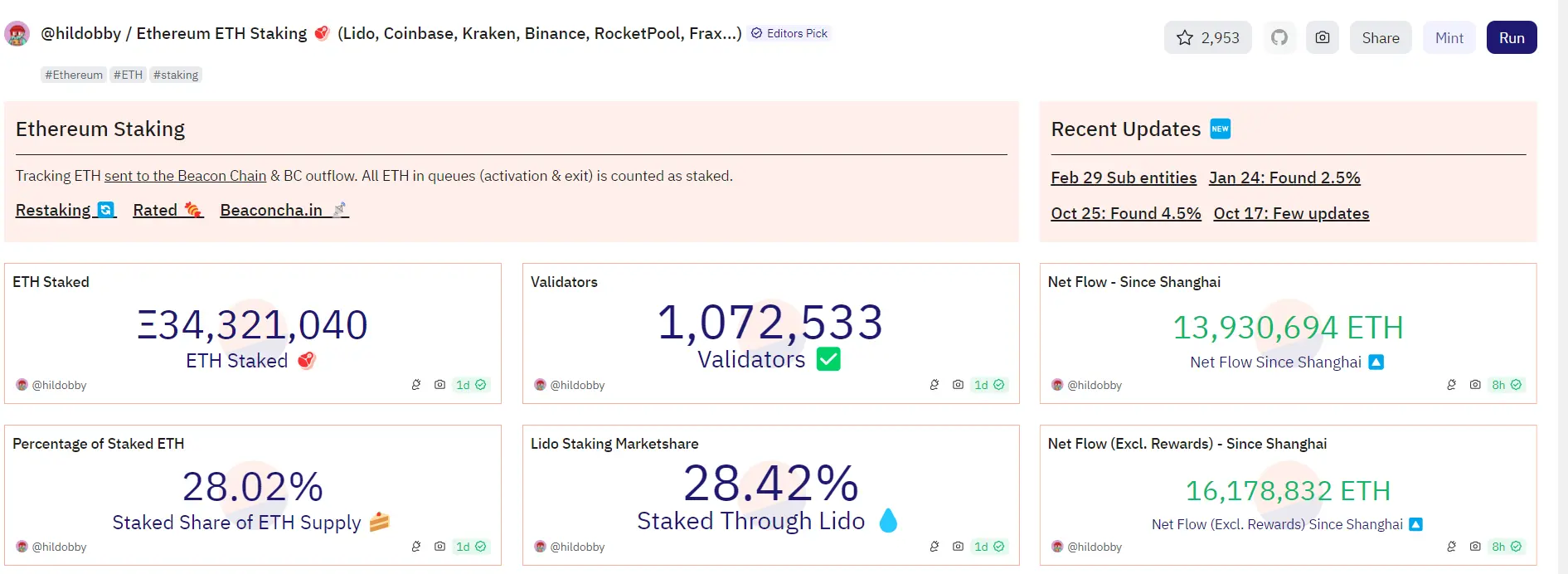 数据：以太坊质押率和 Lido 市占率均超 28%