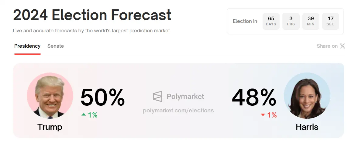 数据：Polymarket 上预测特朗普当选概率升至 50%，哈里斯胜选概率降至 48%