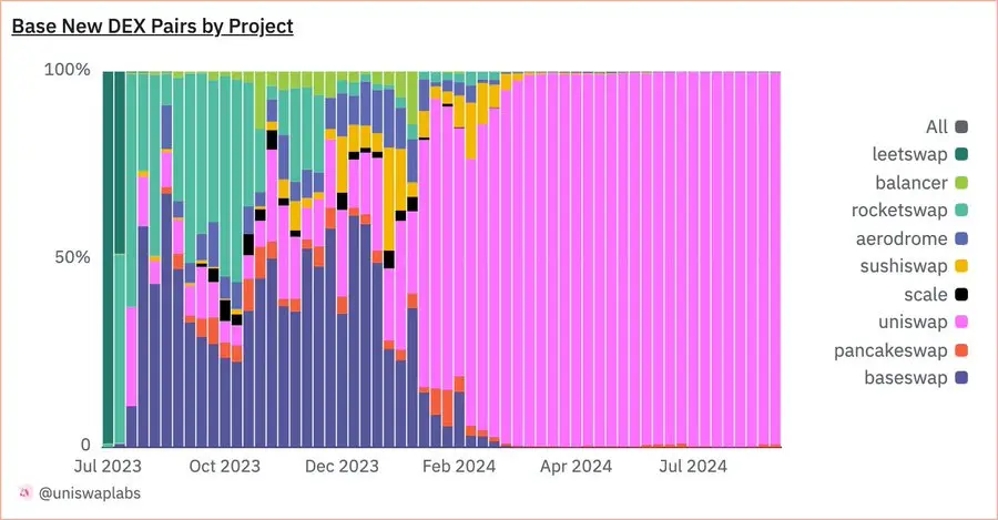 Uniswap Labs: Among all new DEXs on Base, 98.9% are based on the Uniswap protocol