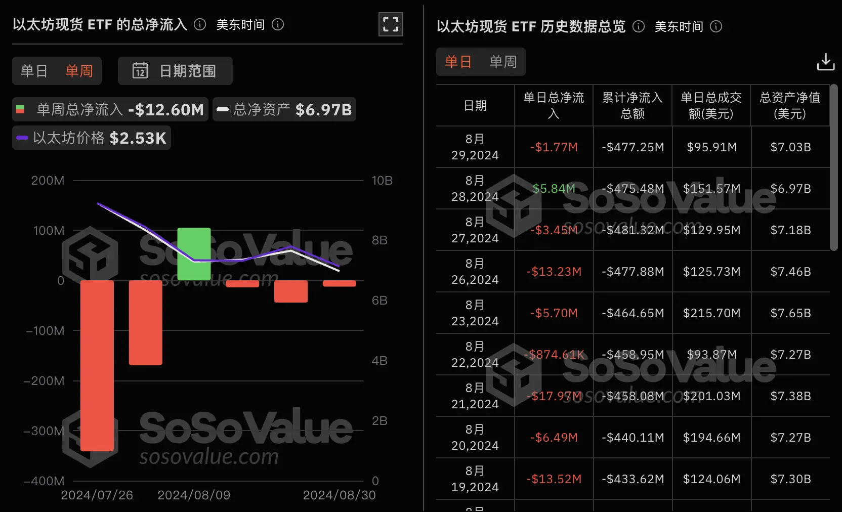 数据：以太坊现货 ETF 上周单周净流出 1260 万美金，灰度以太坊信托 ETF ETHE 周净流出 2786 万美元