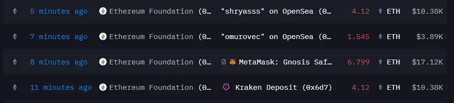 Data: The Ethereum Foundation transferred 16.584 ETH to addresses such as Kraken