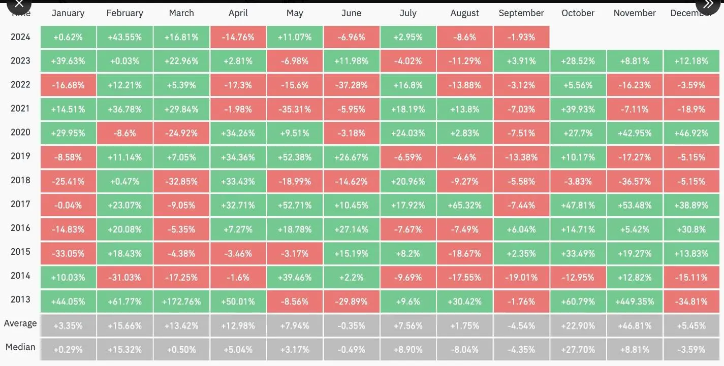 Rekt Capital：数据显示比特币 10 月历史平均涨幅达 22%