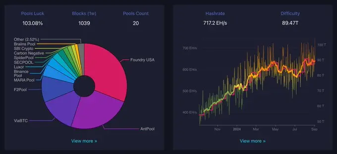 数据：比特币网络算力达 760 EH/s，或创历史新高