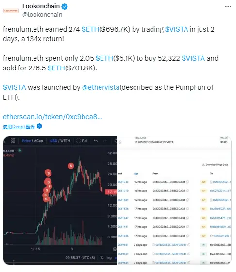 数据：某交易员 2 天内通过 VISTA 赚取 274 枚ETH，回报率达 134 倍