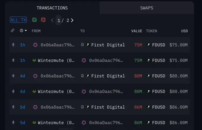 データ：過去5日間、WintermuteはFirst Digital Labsに対して2億枚以上のFDUSDを累計で返還しました。