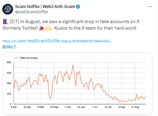 ScamSniffer Report: August Crypto Phishing Losses Reach $63 Million, Number of Victims Decreases but Loss Amount Soars