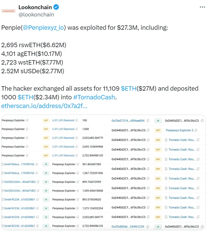 数据：Penpie 被盗 2730 万美元 rswETH、agETH、wstETH 和 sUSDe